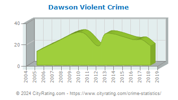 Dawson Violent Crime
