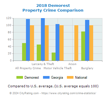 Demorest Property Crime vs. State and National Comparison