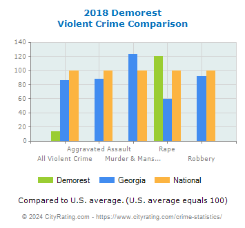 Demorest Violent Crime vs. State and National Comparison