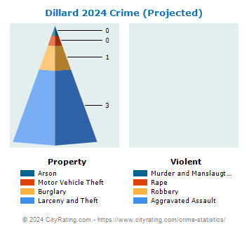 Dillard Crime 2024