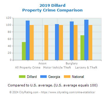 Dillard Property Crime vs. State and National Comparison