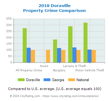 Doraville Property Crime vs. State and National Comparison