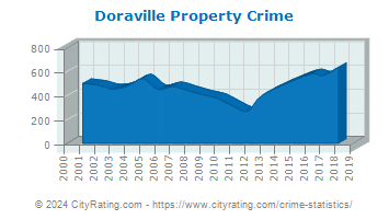 Doraville Property Crime