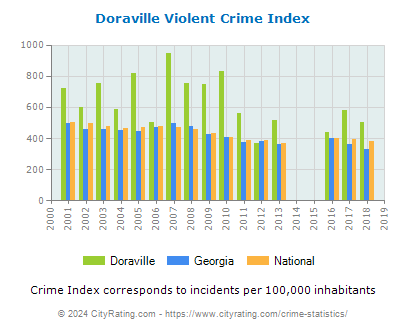Doraville Violent Crime vs. State and National Per Capita