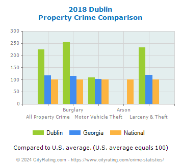 Dublin Property Crime vs. State and National Comparison