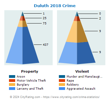 Duluth Crime 2018
