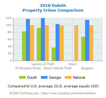 Duluth Property Crime vs. State and National Comparison