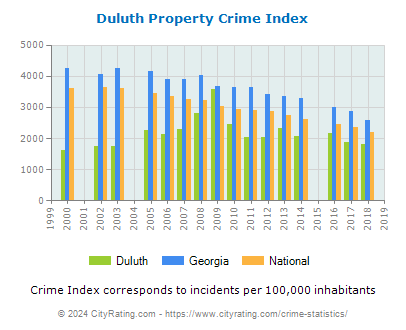 Duluth Property Crime vs. State and National Per Capita