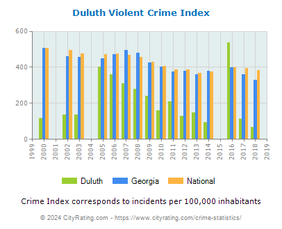 Duluth Violent Crime vs. State and National Per Capita