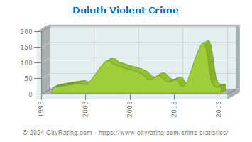 Duluth Violent Crime