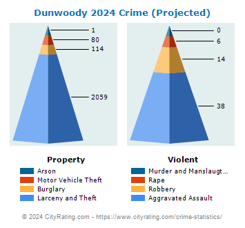 Dunwoody Crime 2024
