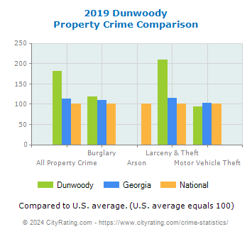 Dunwoody Property Crime vs. State and National Comparison
