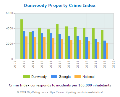 Dunwoody Property Crime vs. State and National Per Capita