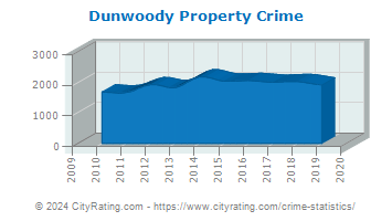 Dunwoody Property Crime