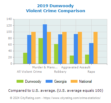 Dunwoody Violent Crime vs. State and National Comparison