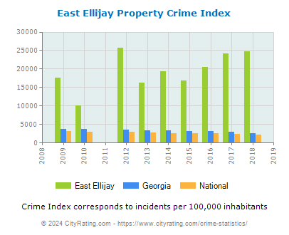 East Ellijay Property Crime vs. State and National Per Capita