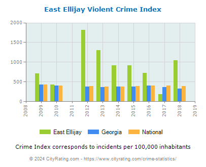 East Ellijay Violent Crime vs. State and National Per Capita