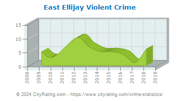 East Ellijay Violent Crime