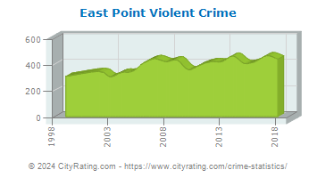 East Point Violent Crime