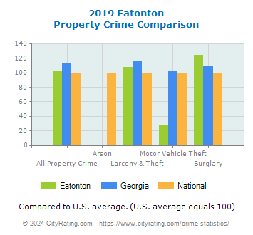 Eatonton Property Crime vs. State and National Comparison