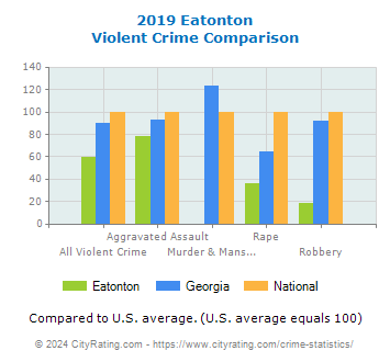 Eatonton Violent Crime vs. State and National Comparison