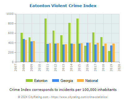 Eatonton Violent Crime vs. State and National Per Capita