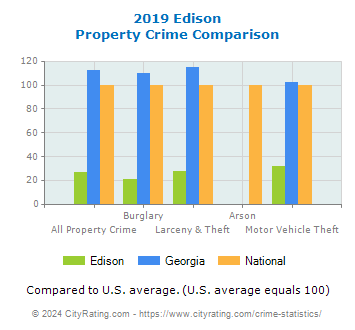 Edison Property Crime vs. State and National Comparison