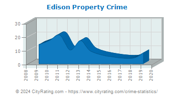 Edison Property Crime
