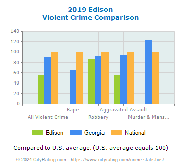 Edison Violent Crime vs. State and National Comparison