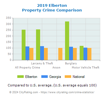 Elberton Property Crime vs. State and National Comparison