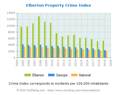 Elberton Property Crime vs. State and National Per Capita