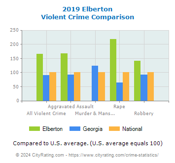 Elberton Violent Crime vs. State and National Comparison