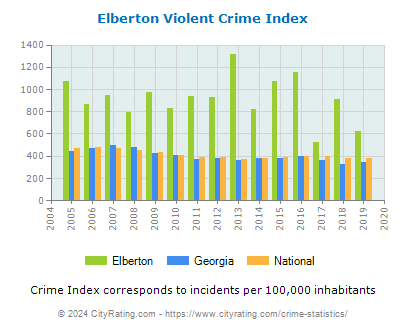 Elberton Violent Crime vs. State and National Per Capita