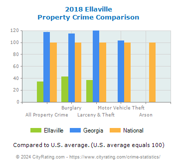 Ellaville Property Crime vs. State and National Comparison