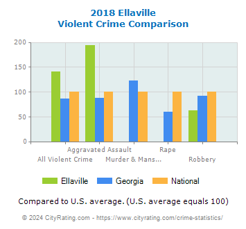 Ellaville Violent Crime vs. State and National Comparison