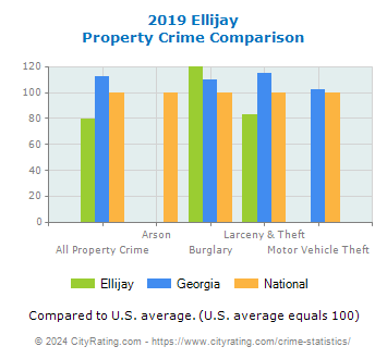 Ellijay Property Crime vs. State and National Comparison