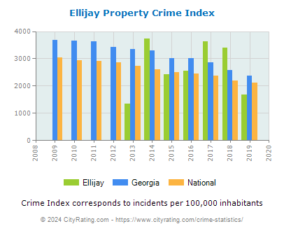 Ellijay Property Crime vs. State and National Per Capita