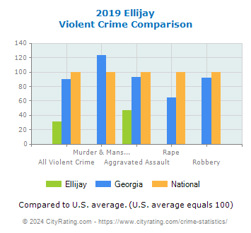 Ellijay Violent Crime vs. State and National Comparison