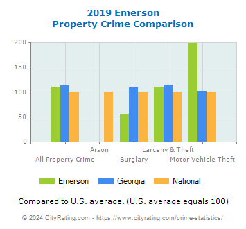 Emerson Property Crime vs. State and National Comparison