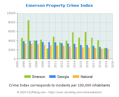 Emerson Property Crime vs. State and National Per Capita