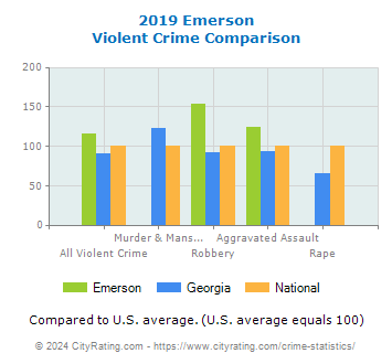 Emerson Violent Crime vs. State and National Comparison