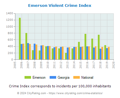 Emerson Violent Crime vs. State and National Per Capita