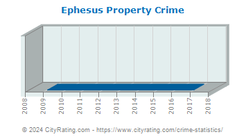 Ephesus Property Crime