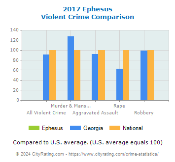 Ephesus Violent Crime vs. State and National Comparison