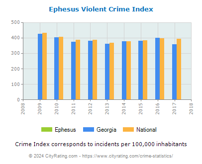Ephesus Violent Crime vs. State and National Per Capita