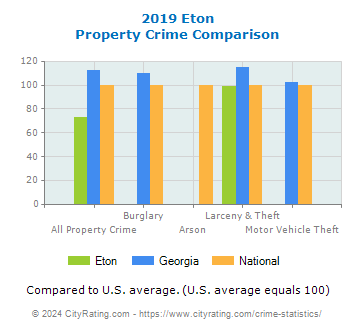 Eton Property Crime vs. State and National Comparison