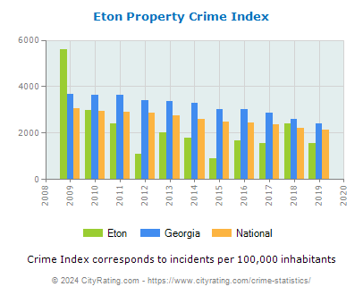 Eton Property Crime vs. State and National Per Capita