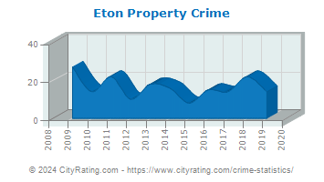 Eton Property Crime
