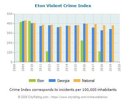 Eton Violent Crime vs. State and National Per Capita