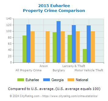 Euharlee Property Crime vs. State and National Comparison